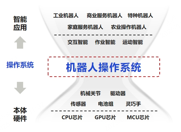 業(yè)界首個(gè)具身智能操作系統(tǒng)來(lái)了,智元機(jī)器人發(fā)布"靈渠OS"開(kāi)源計(jì)劃